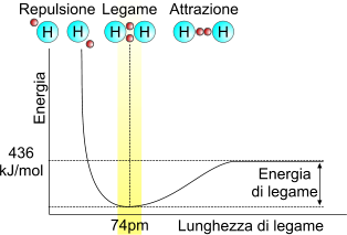 Energia di legame nell'idrogeno molecolare